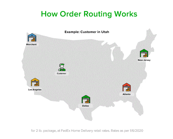 Ecommerce order routing explanation