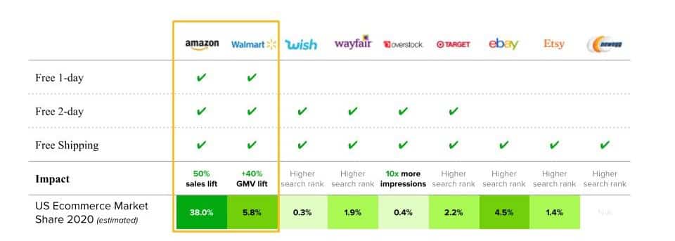 Cahoot helps you win the buy box and up to 10x impressions and 50% higher conversion rates on marketplaces like Amazon, Walmart, and eBay