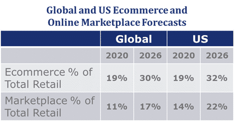 McMillanDoolittle Forecasts: Sales on online marketplaces are growing faster than overall ecommerce sales.