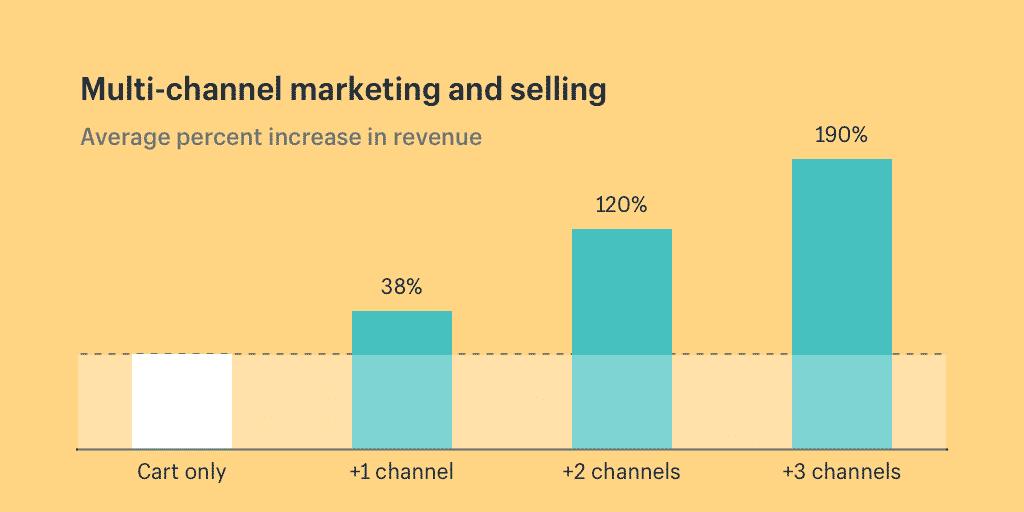 Shopify: Merchants that sell on 3 or more channels can see their sales increase by 200%