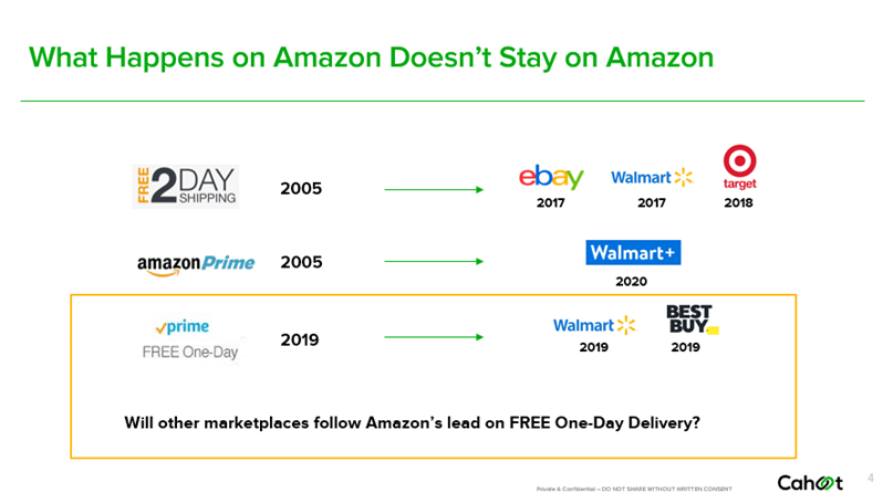 Free 1-day delivery is the new norm. Free 2-day delivery is no longer enough for brands to compete with marketplaces.