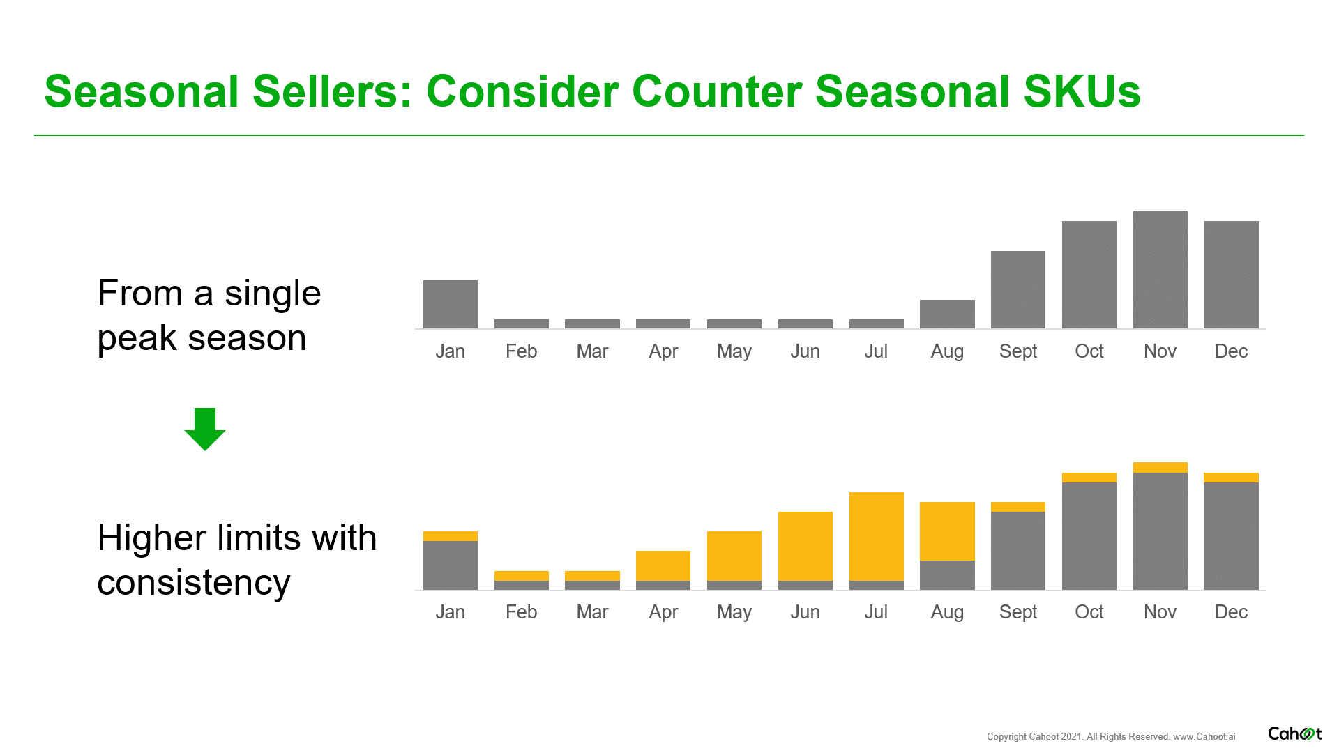 Amazon sellers can maintain higher storage limits by selling counter-seasonal ASINs in Q1-Q3