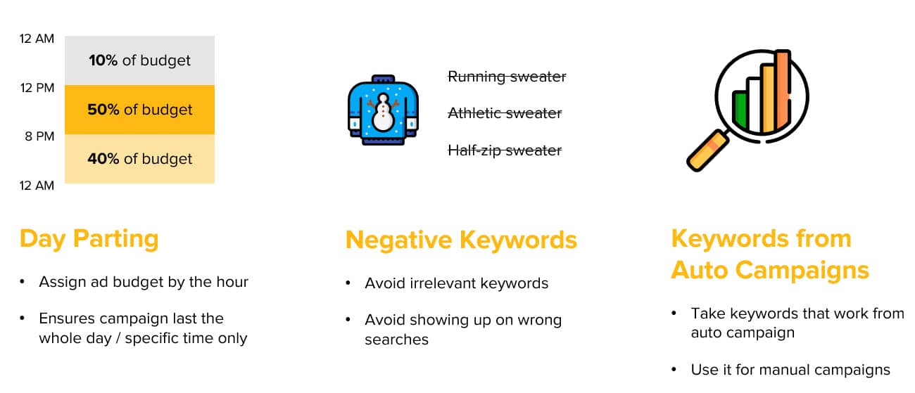 Day parting, negative keywords, and pulling keywords from auto campaigns are less-commonly-used Amazon CPC tactics that can drive big efficiency boosts for sellers.