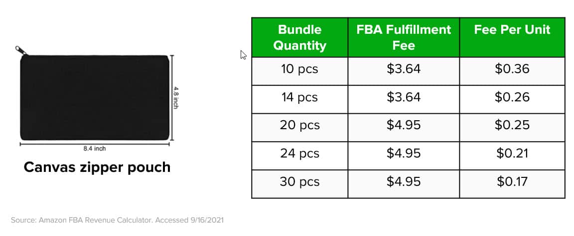 The larger the bundle quality, the lower the FBA fulfillment fee per unit - and thus the higher the merchant’s profit.