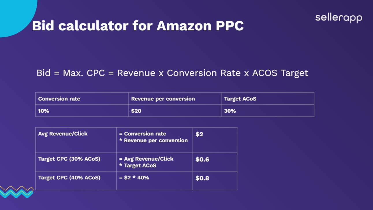 Your target CPC depends on conversion rate, price, and target margin.