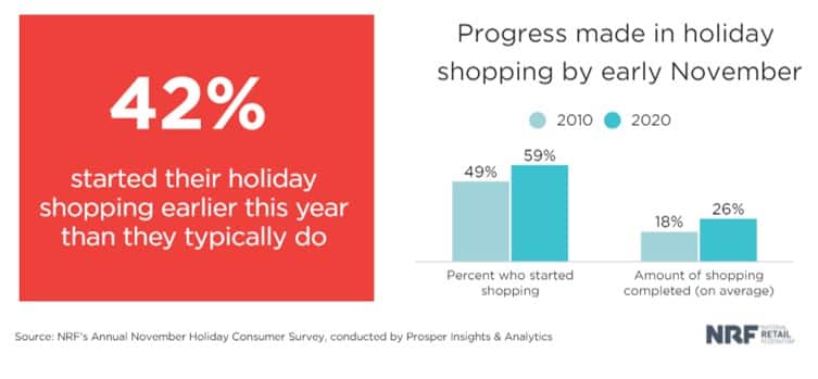 Holiday shopping keeps moving earlier - the National Retail Federation’s survey found that well over half of consumers now have made progress by early November.