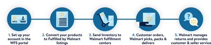 Walmart online order fulfillment services process