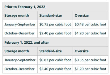Amazon is raising FBA Storage Fees in 2022 by $0.08 per cubic foot.