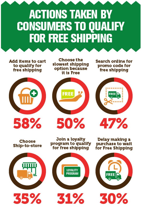 You can use free shipping on eBay as a carrot to induce customers to increase order value or sign up for a loyalty program.