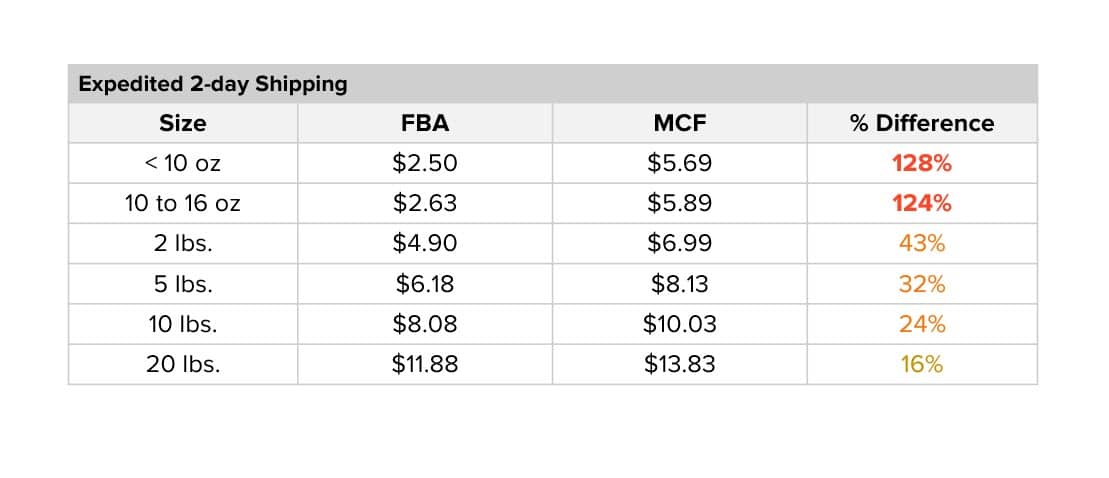 Amazon MCF is more expensive than FBA across the board, including more than twice as expensive for small items.