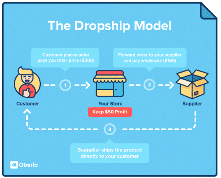 Dropshipping simplifies logistics for the sellers, but also makes it difficult to control quality or offer affordable fast shipping.