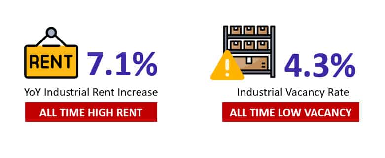 Industrial rents are higher than ever, and vacancy rates are lower than ever.
