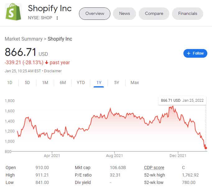 Shopify is down nearly 50% from its recent Q4 2021 high