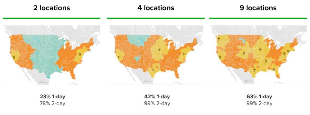 You need 4 fulfillment locations across the United States to achieve 99% 2-day shipping coverage.