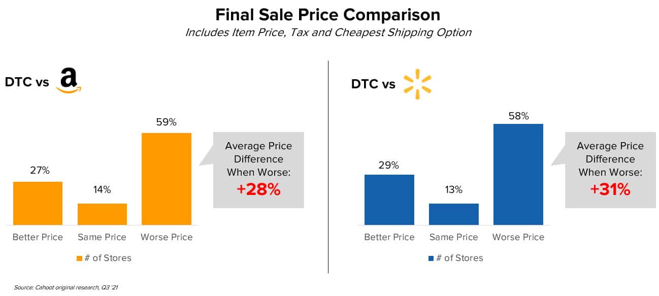Marketplaces beat DTC sites on price for the DTC brands’ own products.