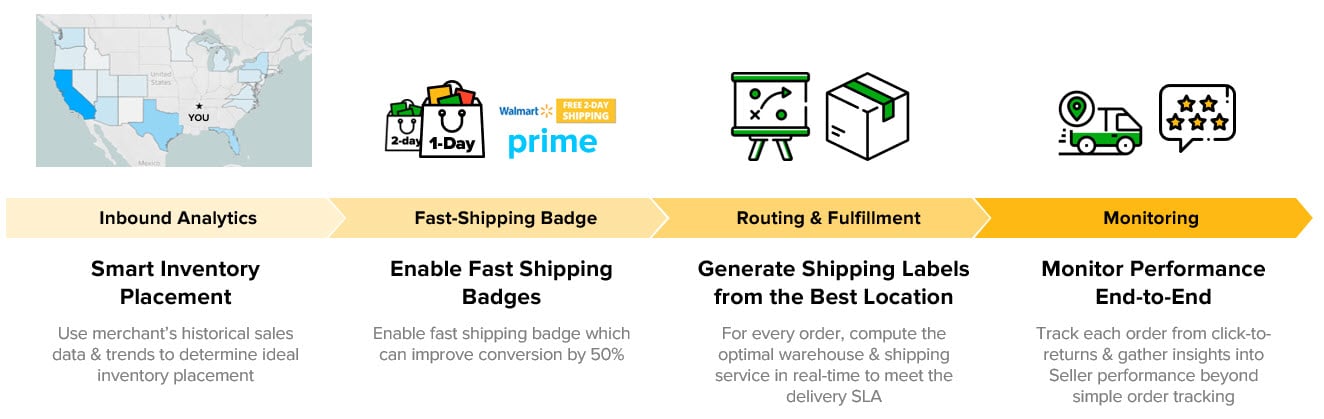 Intelligent distributed fulfillment, smart shipping label generation, and automated performance monitoring form the foundation of an Amazon-like fulfillment strategy.