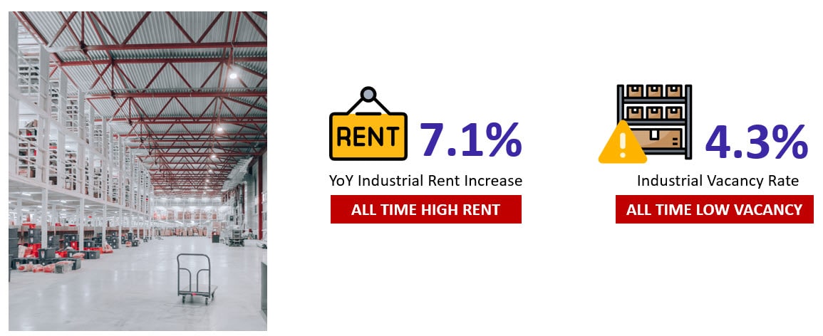 Warehouse costs are hitting all-time highs.