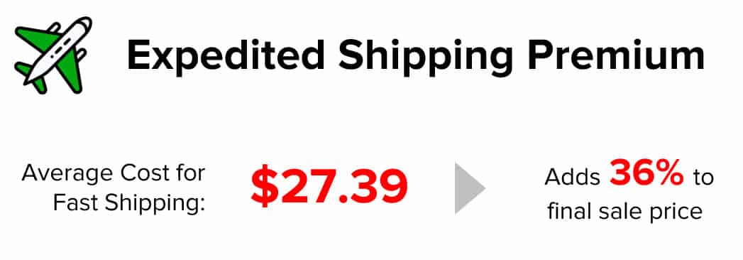 Upgrading to fast shipping adds 36% to the final sales price.
