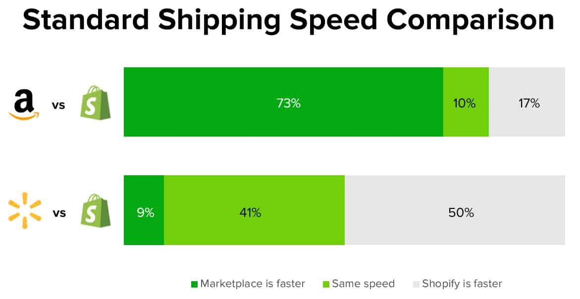 Amazon’s standard shipping speed is usually faster than that of Shopify stores, while Walmart’s standard speed is the same or lags.