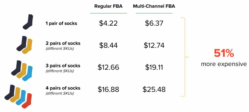 Amazon MCF is much more expensive than FBA, and we expect that trend to continue with Buy with Prime.