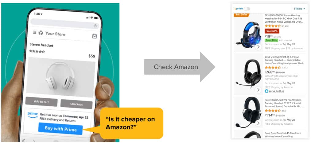 Buy with Prime’s very existence on a DTC store’s PDP and checkout page will induce customers to price check Amazon before completing a purchase.