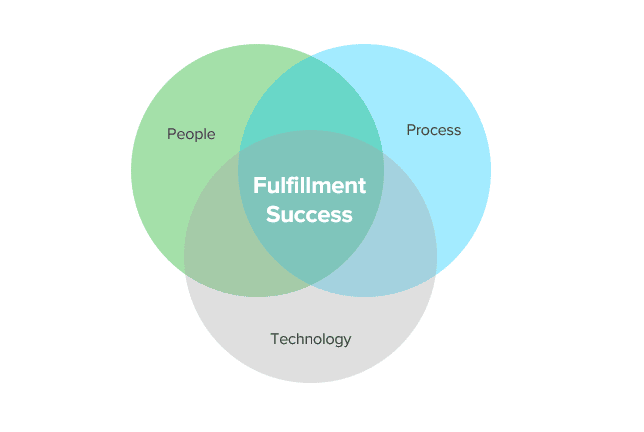 Order fulfillment success - Venn diagram