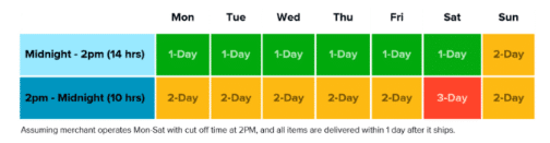 Amazon 1 and 2 day delivery times